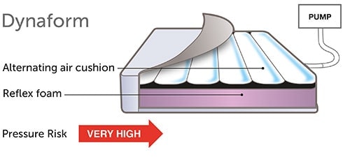 "Dynaform (Very High Risk)"