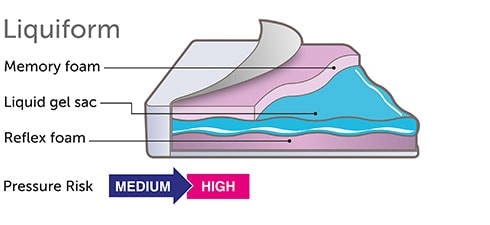 "Liquiform (Medium High Risk)"